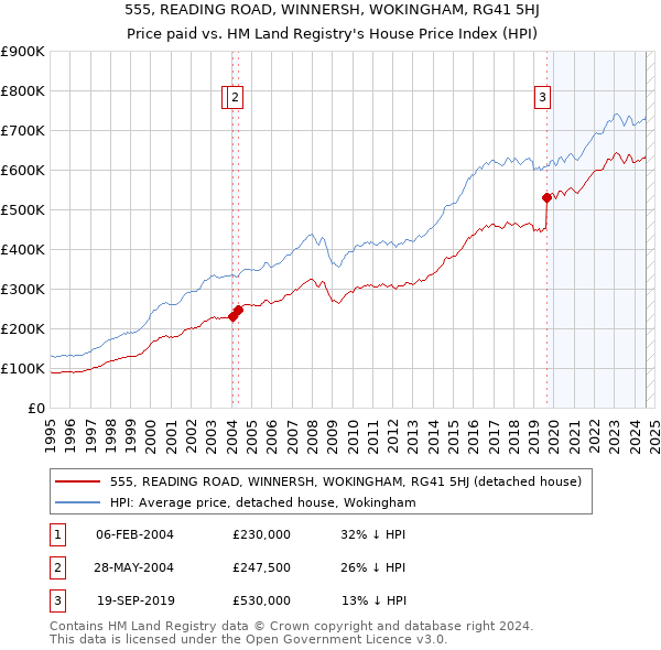 555, READING ROAD, WINNERSH, WOKINGHAM, RG41 5HJ: Price paid vs HM Land Registry's House Price Index