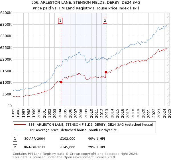 556, ARLESTON LANE, STENSON FIELDS, DERBY, DE24 3AG: Price paid vs HM Land Registry's House Price Index