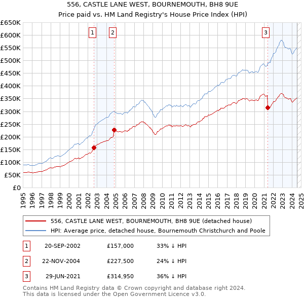 556, CASTLE LANE WEST, BOURNEMOUTH, BH8 9UE: Price paid vs HM Land Registry's House Price Index