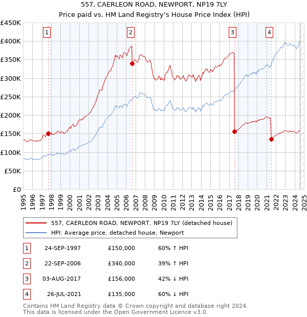 557, CAERLEON ROAD, NEWPORT, NP19 7LY: Price paid vs HM Land Registry's House Price Index