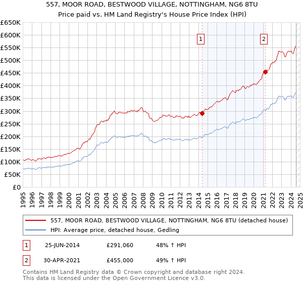 557, MOOR ROAD, BESTWOOD VILLAGE, NOTTINGHAM, NG6 8TU: Price paid vs HM Land Registry's House Price Index