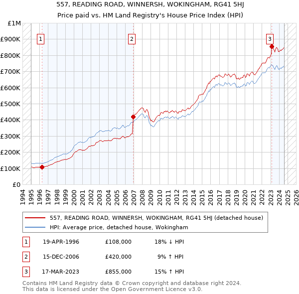 557, READING ROAD, WINNERSH, WOKINGHAM, RG41 5HJ: Price paid vs HM Land Registry's House Price Index