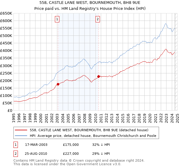 558, CASTLE LANE WEST, BOURNEMOUTH, BH8 9UE: Price paid vs HM Land Registry's House Price Index