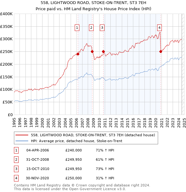 558, LIGHTWOOD ROAD, STOKE-ON-TRENT, ST3 7EH: Price paid vs HM Land Registry's House Price Index