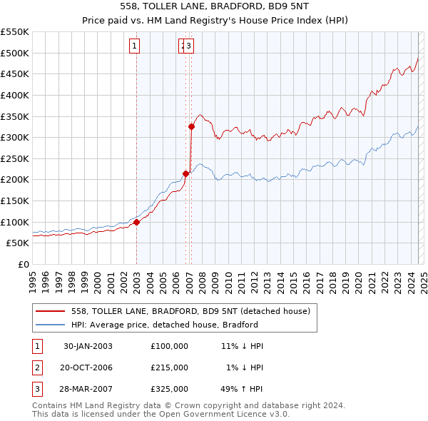 558, TOLLER LANE, BRADFORD, BD9 5NT: Price paid vs HM Land Registry's House Price Index