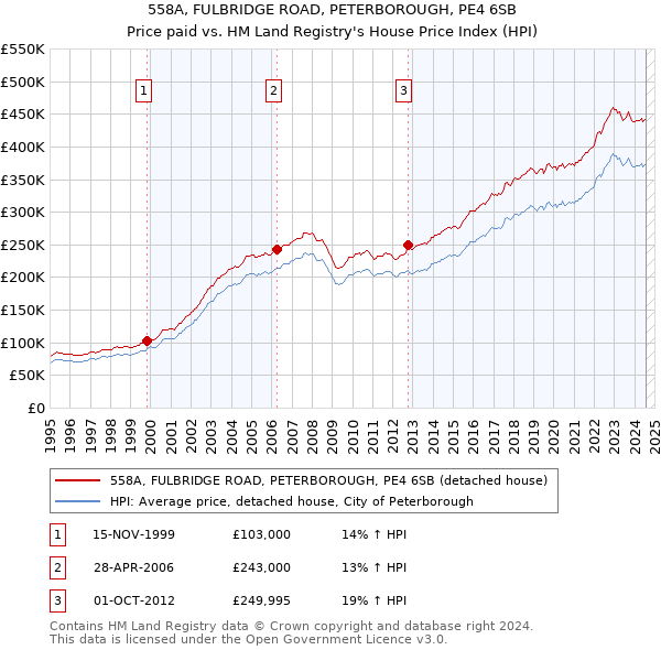 558A, FULBRIDGE ROAD, PETERBOROUGH, PE4 6SB: Price paid vs HM Land Registry's House Price Index