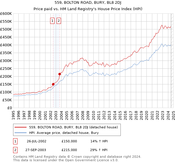 559, BOLTON ROAD, BURY, BL8 2DJ: Price paid vs HM Land Registry's House Price Index