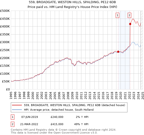 559, BROADGATE, WESTON HILLS, SPALDING, PE12 6DB: Price paid vs HM Land Registry's House Price Index