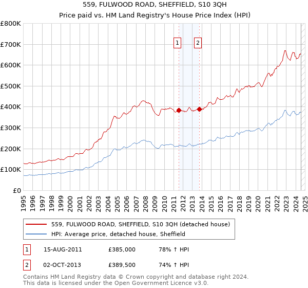 559, FULWOOD ROAD, SHEFFIELD, S10 3QH: Price paid vs HM Land Registry's House Price Index