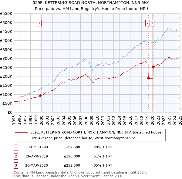 559E, KETTERING ROAD NORTH, NORTHAMPTON, NN3 6HA: Price paid vs HM Land Registry's House Price Index