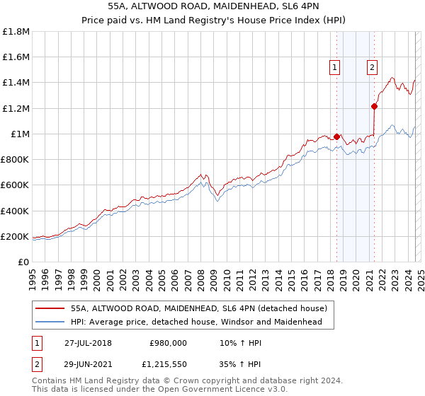 55A, ALTWOOD ROAD, MAIDENHEAD, SL6 4PN: Price paid vs HM Land Registry's House Price Index