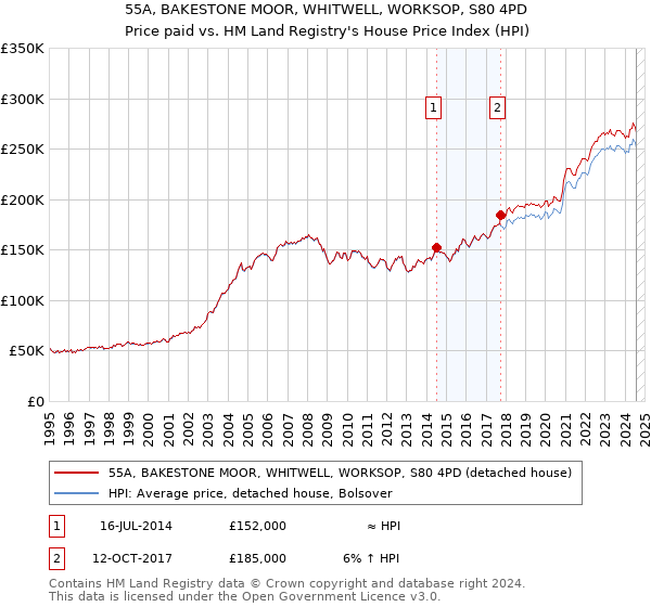 55A, BAKESTONE MOOR, WHITWELL, WORKSOP, S80 4PD: Price paid vs HM Land Registry's House Price Index