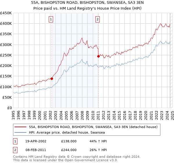 55A, BISHOPSTON ROAD, BISHOPSTON, SWANSEA, SA3 3EN: Price paid vs HM Land Registry's House Price Index