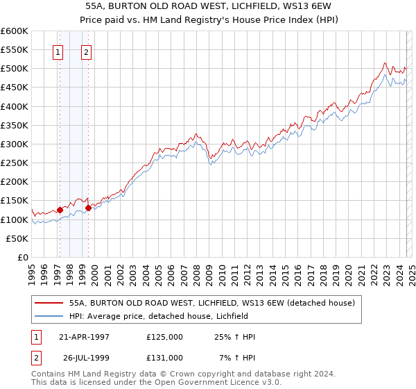 55A, BURTON OLD ROAD WEST, LICHFIELD, WS13 6EW: Price paid vs HM Land Registry's House Price Index