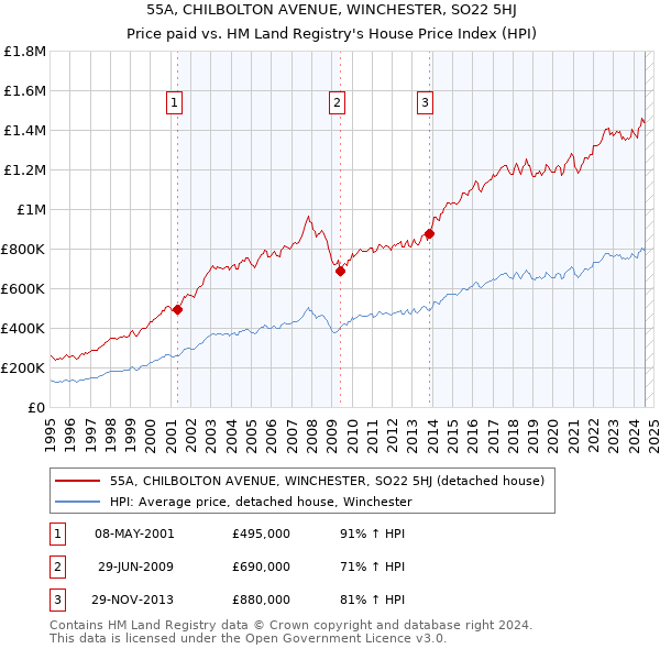 55A, CHILBOLTON AVENUE, WINCHESTER, SO22 5HJ: Price paid vs HM Land Registry's House Price Index