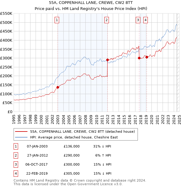 55A, COPPENHALL LANE, CREWE, CW2 8TT: Price paid vs HM Land Registry's House Price Index