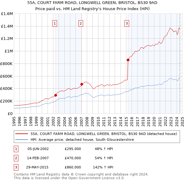 55A, COURT FARM ROAD, LONGWELL GREEN, BRISTOL, BS30 9AD: Price paid vs HM Land Registry's House Price Index