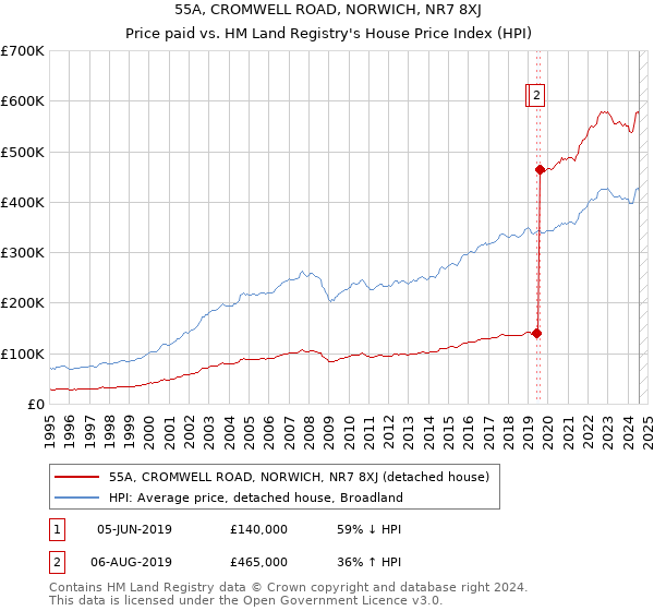 55A, CROMWELL ROAD, NORWICH, NR7 8XJ: Price paid vs HM Land Registry's House Price Index