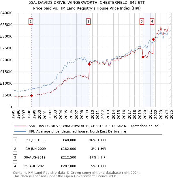 55A, DAVIDS DRIVE, WINGERWORTH, CHESTERFIELD, S42 6TT: Price paid vs HM Land Registry's House Price Index