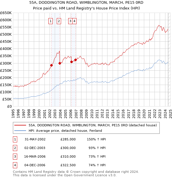 55A, DODDINGTON ROAD, WIMBLINGTON, MARCH, PE15 0RD: Price paid vs HM Land Registry's House Price Index