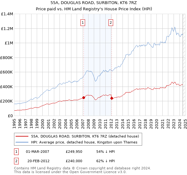 55A, DOUGLAS ROAD, SURBITON, KT6 7RZ: Price paid vs HM Land Registry's House Price Index