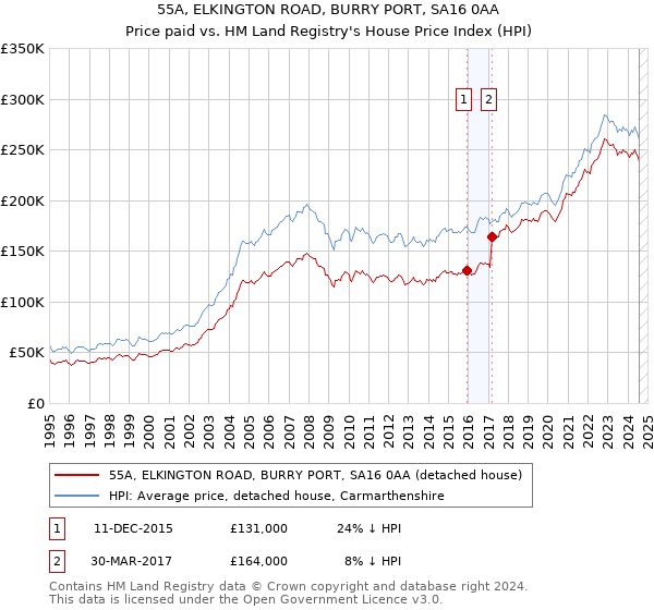 55A, ELKINGTON ROAD, BURRY PORT, SA16 0AA: Price paid vs HM Land Registry's House Price Index