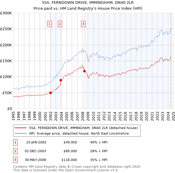 55A, FERNDOWN DRIVE, IMMINGHAM, DN40 2LR: Price paid vs HM Land Registry's House Price Index