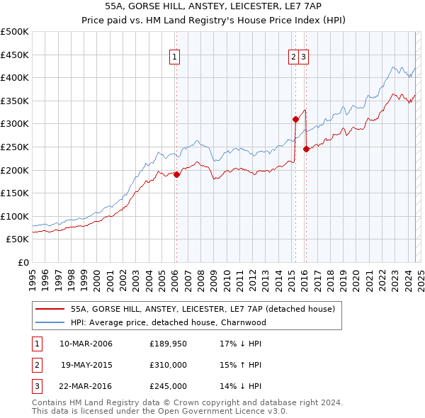 55A, GORSE HILL, ANSTEY, LEICESTER, LE7 7AP: Price paid vs HM Land Registry's House Price Index