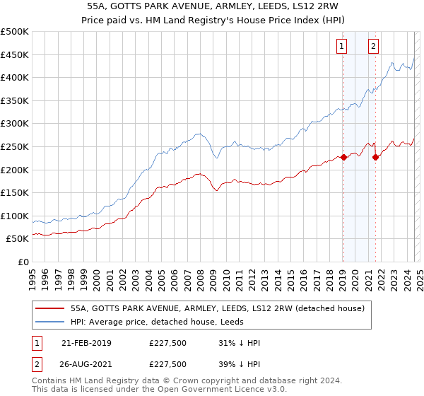 55A, GOTTS PARK AVENUE, ARMLEY, LEEDS, LS12 2RW: Price paid vs HM Land Registry's House Price Index