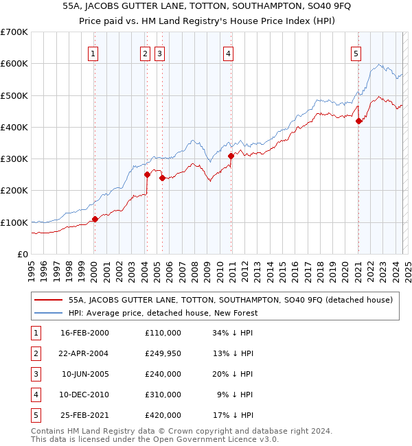 55A, JACOBS GUTTER LANE, TOTTON, SOUTHAMPTON, SO40 9FQ: Price paid vs HM Land Registry's House Price Index