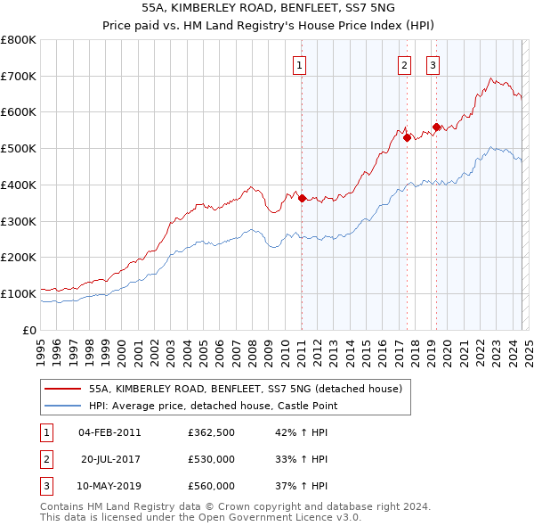 55A, KIMBERLEY ROAD, BENFLEET, SS7 5NG: Price paid vs HM Land Registry's House Price Index