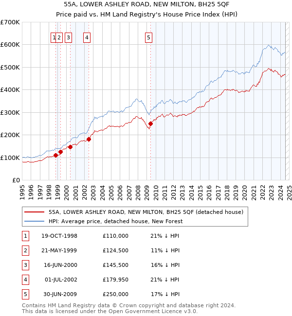 55A, LOWER ASHLEY ROAD, NEW MILTON, BH25 5QF: Price paid vs HM Land Registry's House Price Index