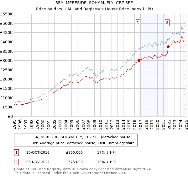 55A, MERESIDE, SOHAM, ELY, CB7 5EE: Price paid vs HM Land Registry's House Price Index