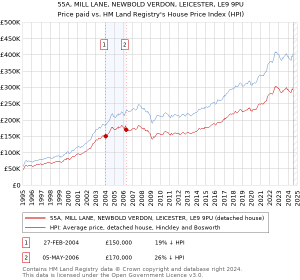 55A, MILL LANE, NEWBOLD VERDON, LEICESTER, LE9 9PU: Price paid vs HM Land Registry's House Price Index