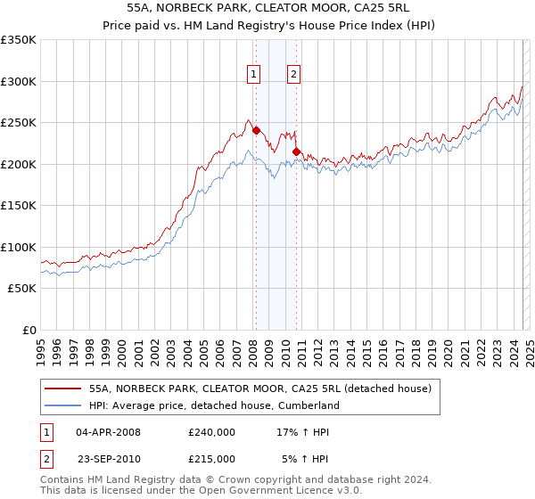 55A, NORBECK PARK, CLEATOR MOOR, CA25 5RL: Price paid vs HM Land Registry's House Price Index