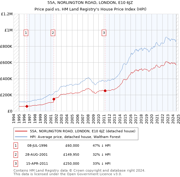 55A, NORLINGTON ROAD, LONDON, E10 6JZ: Price paid vs HM Land Registry's House Price Index