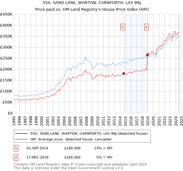 55A, SAND LANE, WARTON, CARNFORTH, LA5 9NJ: Price paid vs HM Land Registry's House Price Index