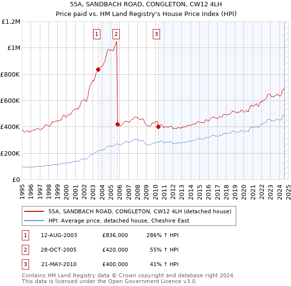 55A, SANDBACH ROAD, CONGLETON, CW12 4LH: Price paid vs HM Land Registry's House Price Index