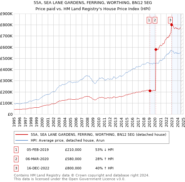 55A, SEA LANE GARDENS, FERRING, WORTHING, BN12 5EG: Price paid vs HM Land Registry's House Price Index