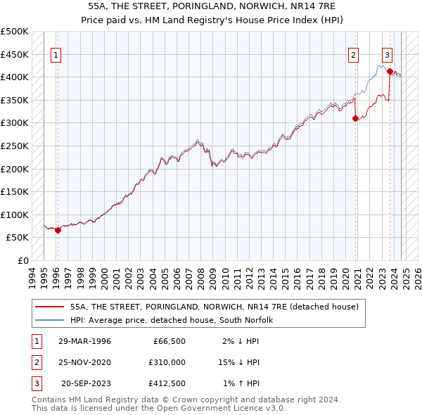 55A, THE STREET, PORINGLAND, NORWICH, NR14 7RE: Price paid vs HM Land Registry's House Price Index