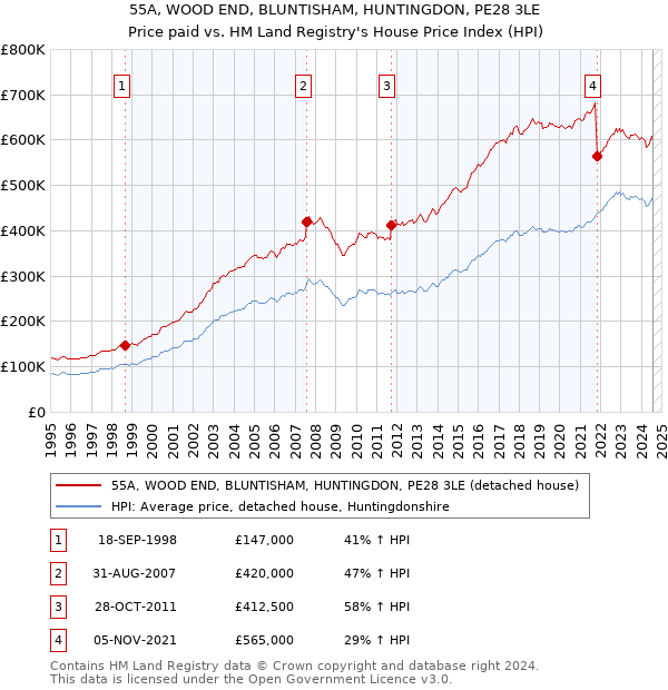 55A, WOOD END, BLUNTISHAM, HUNTINGDON, PE28 3LE: Price paid vs HM Land Registry's House Price Index