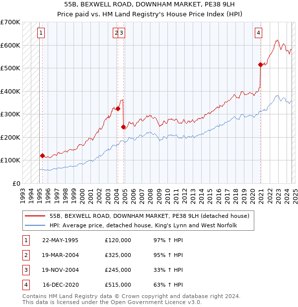 55B, BEXWELL ROAD, DOWNHAM MARKET, PE38 9LH: Price paid vs HM Land Registry's House Price Index