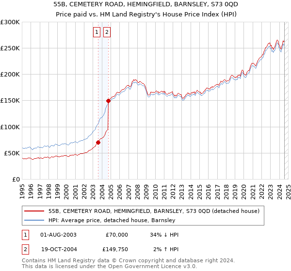 55B, CEMETERY ROAD, HEMINGFIELD, BARNSLEY, S73 0QD: Price paid vs HM Land Registry's House Price Index