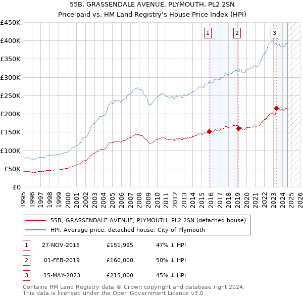 55B, GRASSENDALE AVENUE, PLYMOUTH, PL2 2SN: Price paid vs HM Land Registry's House Price Index