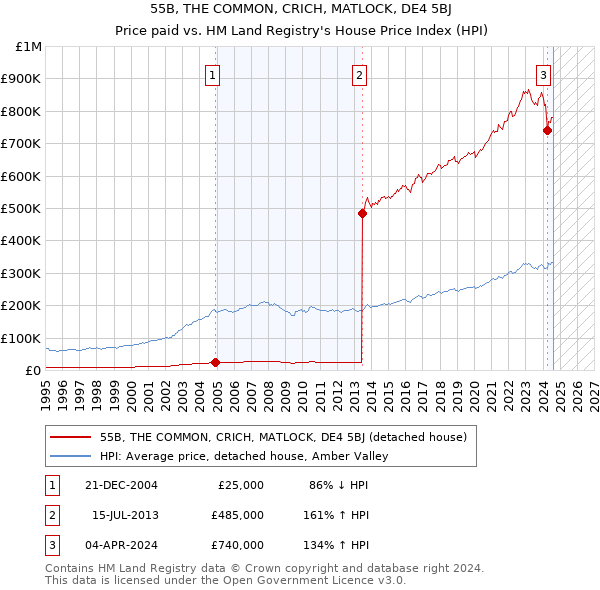 55B, THE COMMON, CRICH, MATLOCK, DE4 5BJ: Price paid vs HM Land Registry's House Price Index