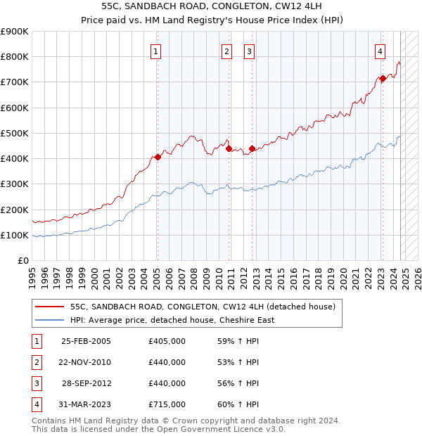 55C, SANDBACH ROAD, CONGLETON, CW12 4LH: Price paid vs HM Land Registry's House Price Index