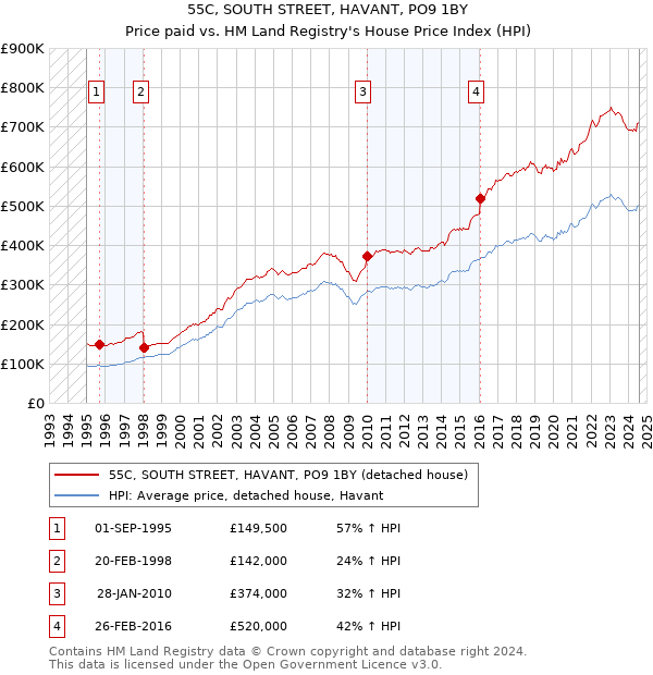 55C, SOUTH STREET, HAVANT, PO9 1BY: Price paid vs HM Land Registry's House Price Index