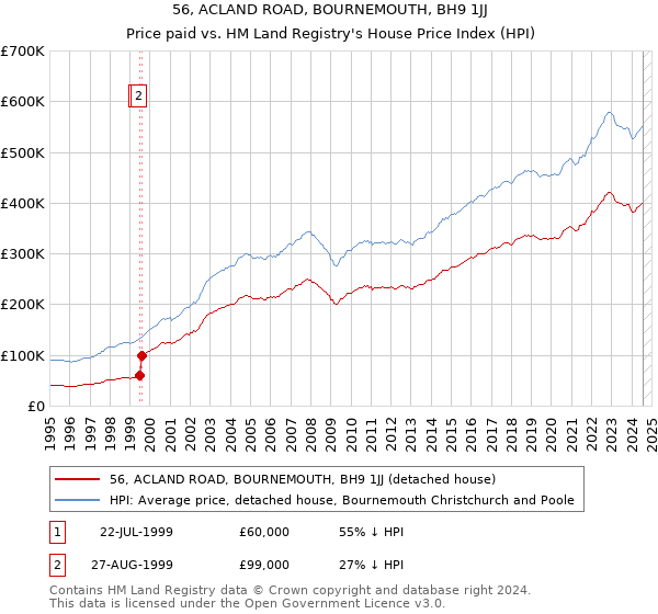 56, ACLAND ROAD, BOURNEMOUTH, BH9 1JJ: Price paid vs HM Land Registry's House Price Index