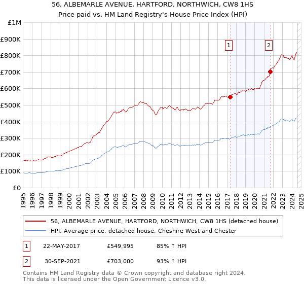 56, ALBEMARLE AVENUE, HARTFORD, NORTHWICH, CW8 1HS: Price paid vs HM Land Registry's House Price Index