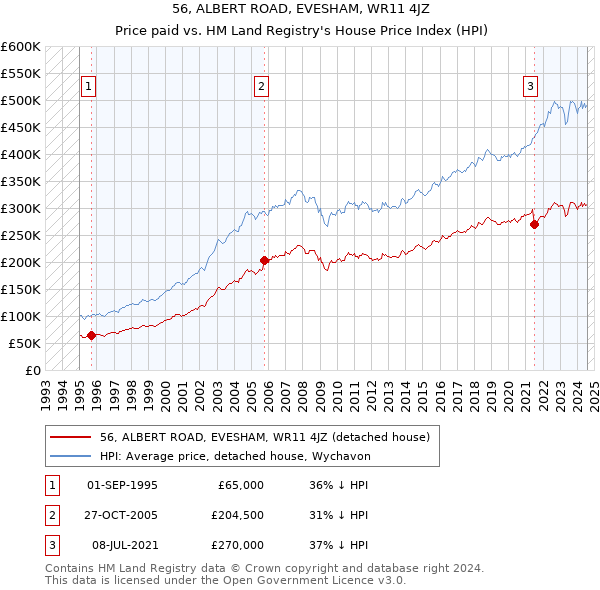 56, ALBERT ROAD, EVESHAM, WR11 4JZ: Price paid vs HM Land Registry's House Price Index